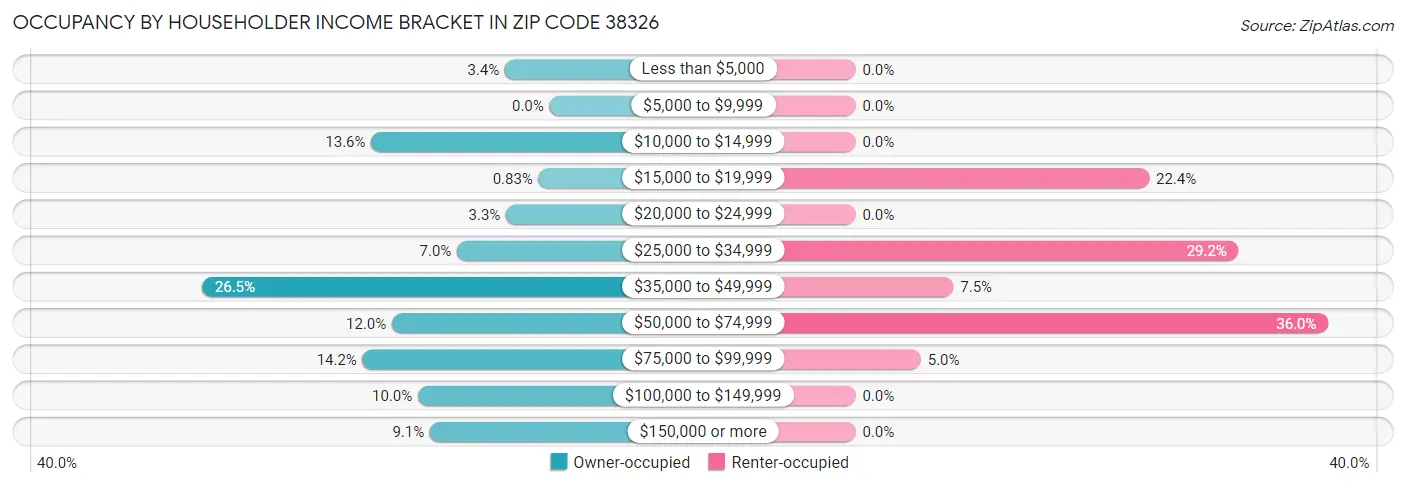 Occupancy by Householder Income Bracket in Zip Code 38326