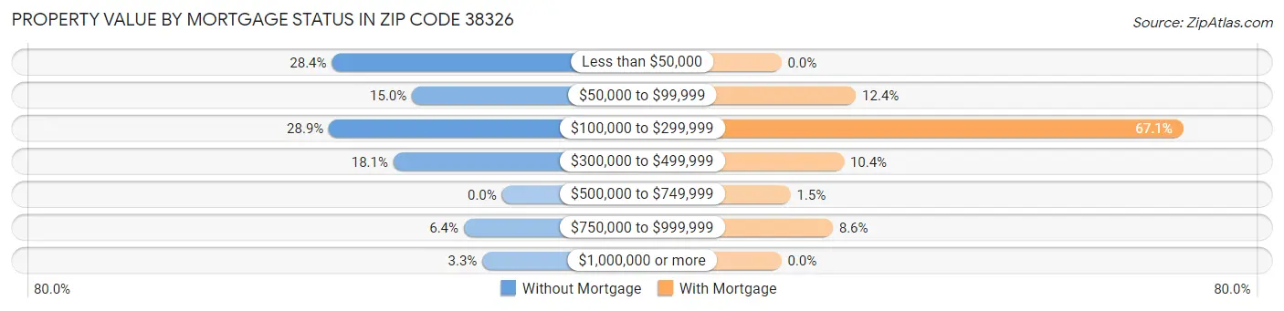 Property Value by Mortgage Status in Zip Code 38326
