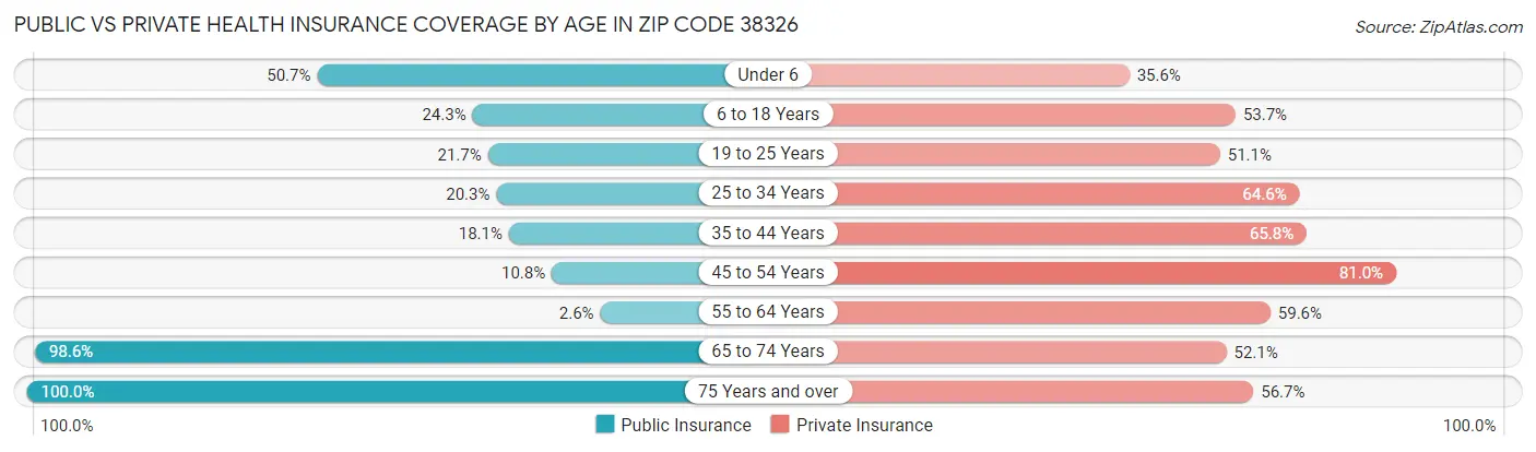 Public vs Private Health Insurance Coverage by Age in Zip Code 38326