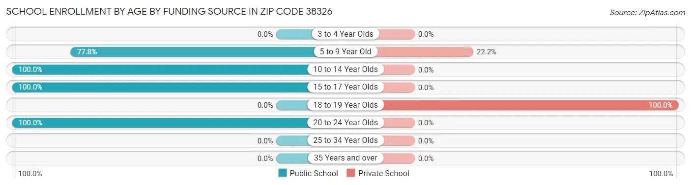 School Enrollment by Age by Funding Source in Zip Code 38326