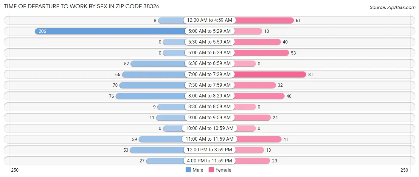 Time of Departure to Work by Sex in Zip Code 38326