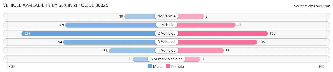 Vehicle Availability by Sex in Zip Code 38326