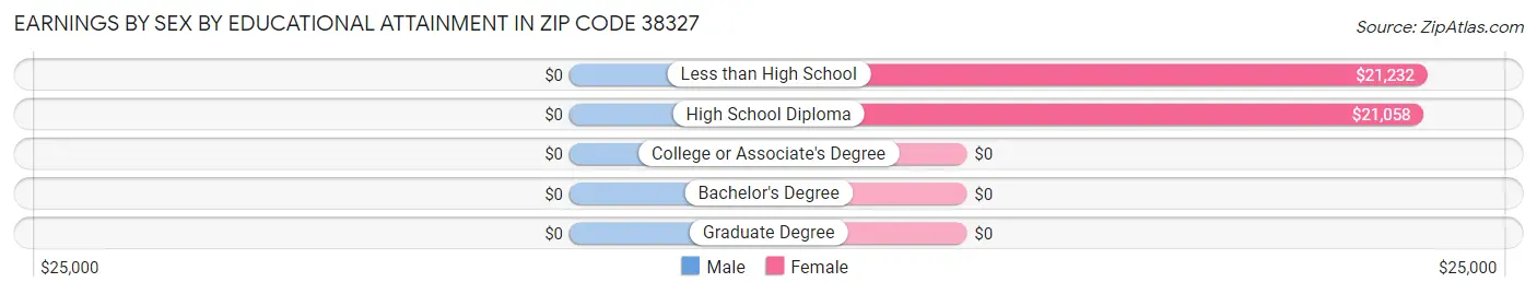 Earnings by Sex by Educational Attainment in Zip Code 38327
