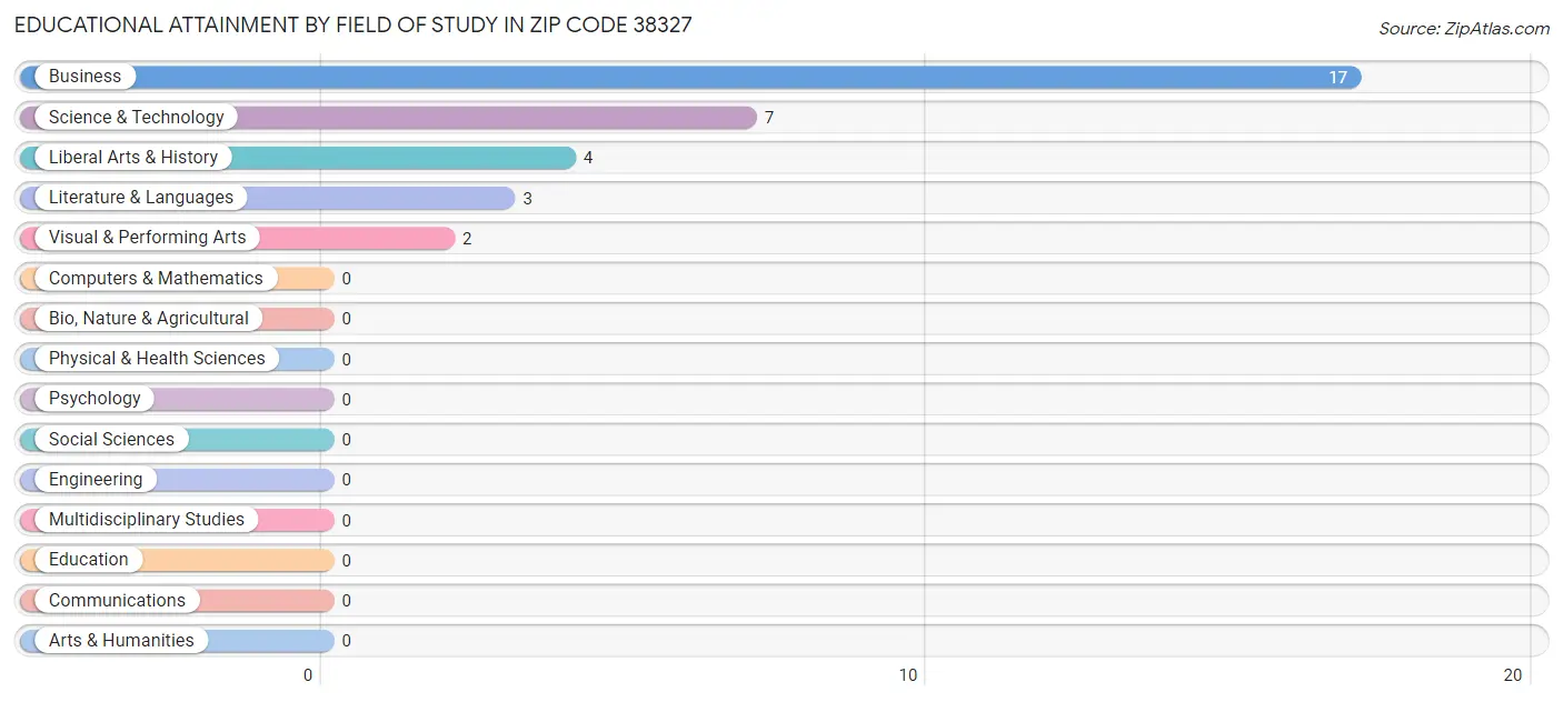 Educational Attainment by Field of Study in Zip Code 38327
