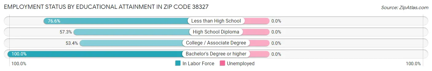 Employment Status by Educational Attainment in Zip Code 38327