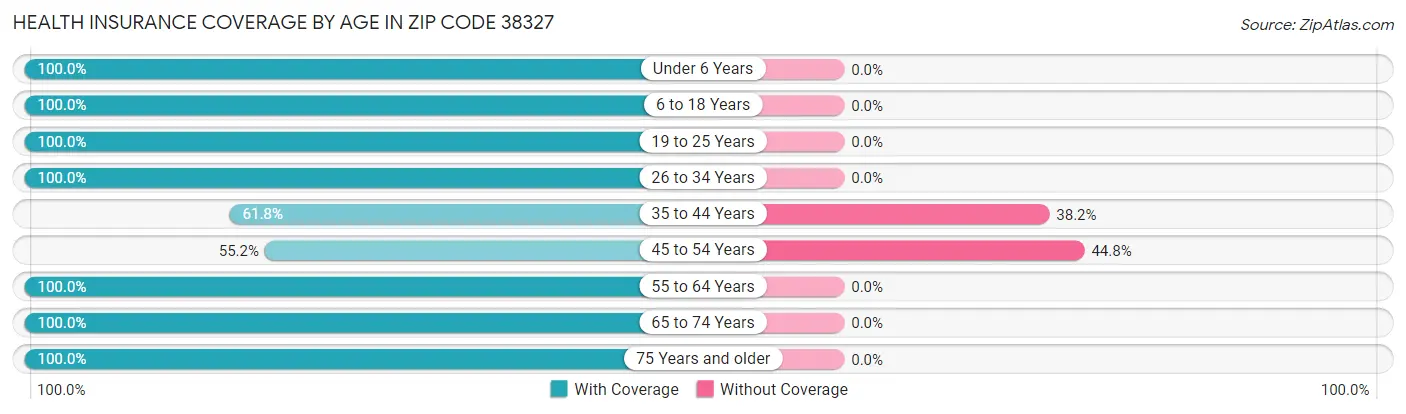 Health Insurance Coverage by Age in Zip Code 38327