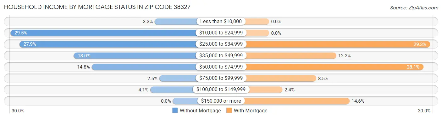 Household Income by Mortgage Status in Zip Code 38327