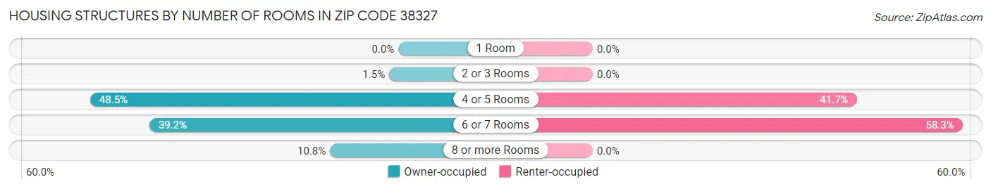 Housing Structures by Number of Rooms in Zip Code 38327