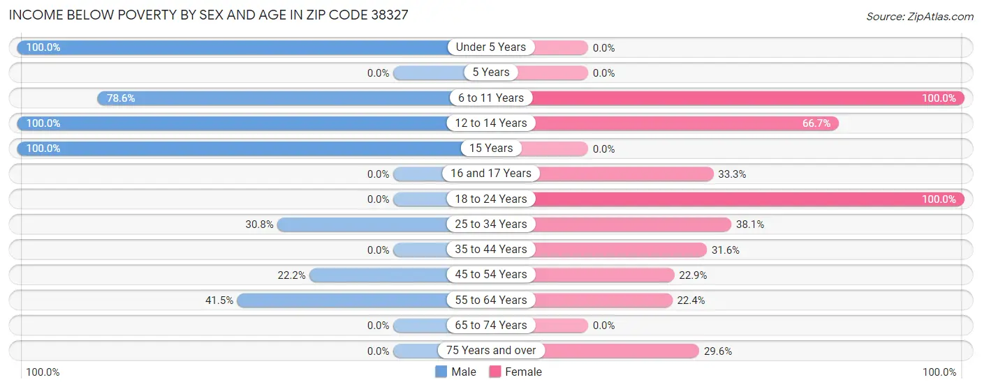 Income Below Poverty by Sex and Age in Zip Code 38327