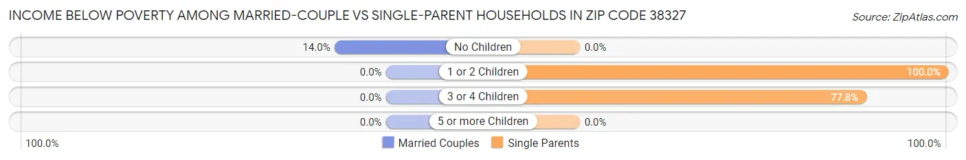 Income Below Poverty Among Married-Couple vs Single-Parent Households in Zip Code 38327