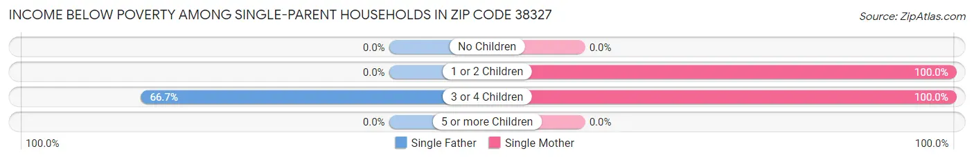 Income Below Poverty Among Single-Parent Households in Zip Code 38327