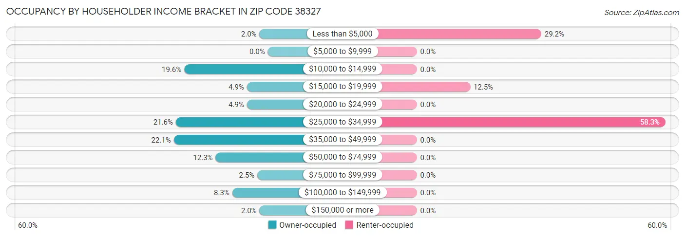 Occupancy by Householder Income Bracket in Zip Code 38327