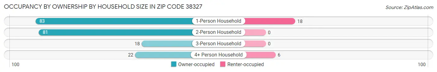 Occupancy by Ownership by Household Size in Zip Code 38327