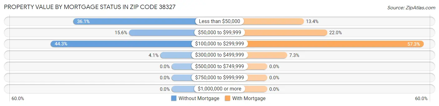 Property Value by Mortgage Status in Zip Code 38327