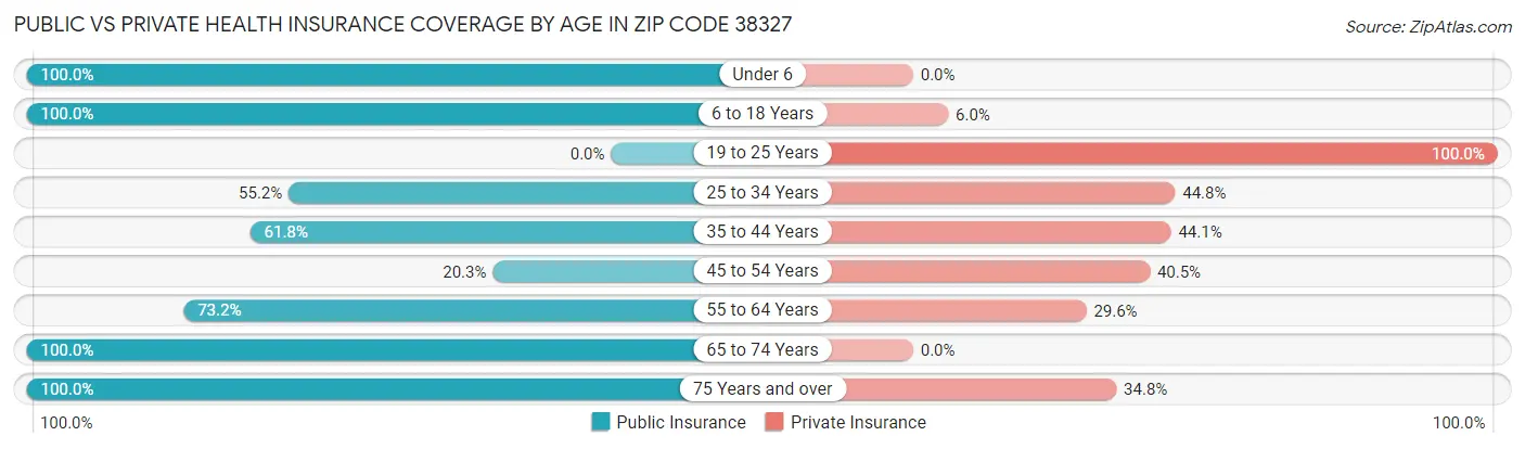 Public vs Private Health Insurance Coverage by Age in Zip Code 38327