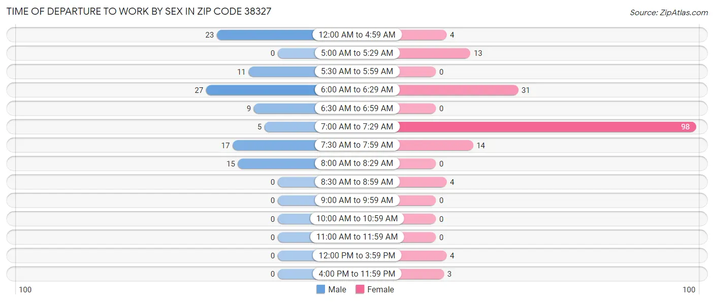 Time of Departure to Work by Sex in Zip Code 38327