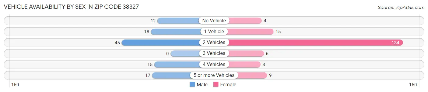 Vehicle Availability by Sex in Zip Code 38327