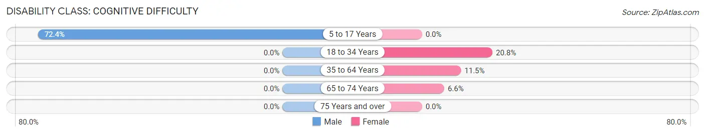 Disability in Zip Code 38328: <span>Cognitive Difficulty</span>