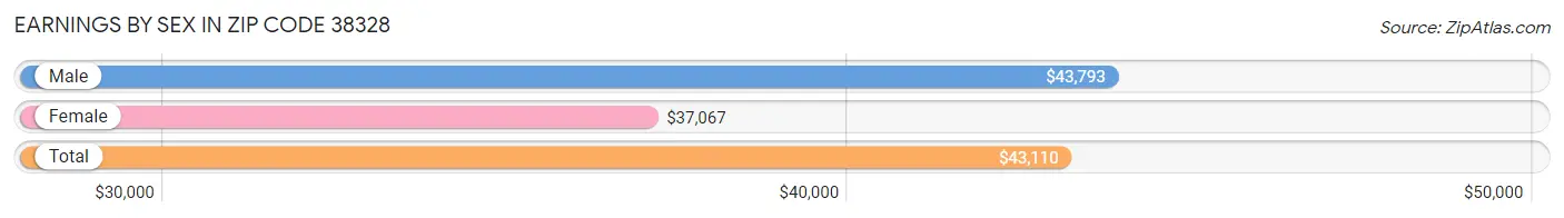 Earnings by Sex in Zip Code 38328