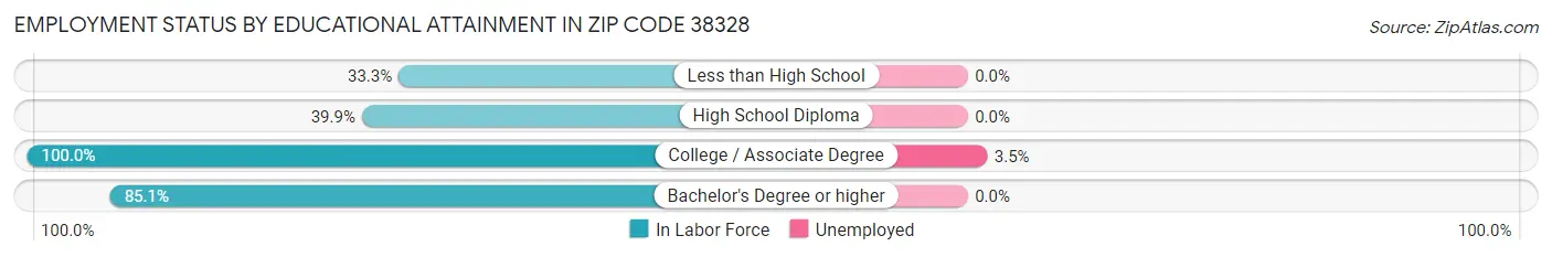 Employment Status by Educational Attainment in Zip Code 38328