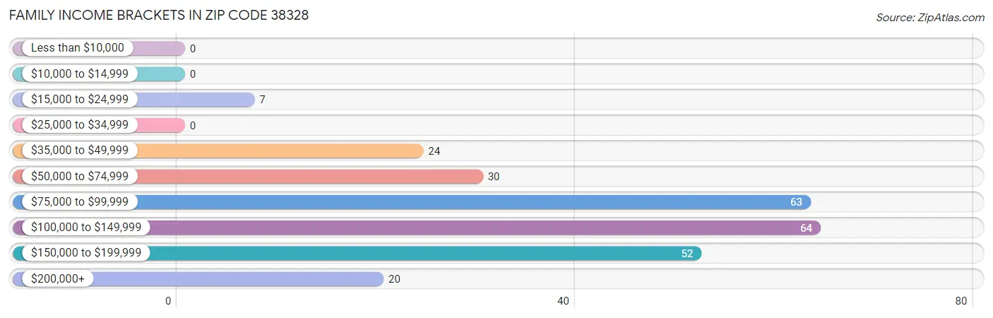 Family Income Brackets in Zip Code 38328