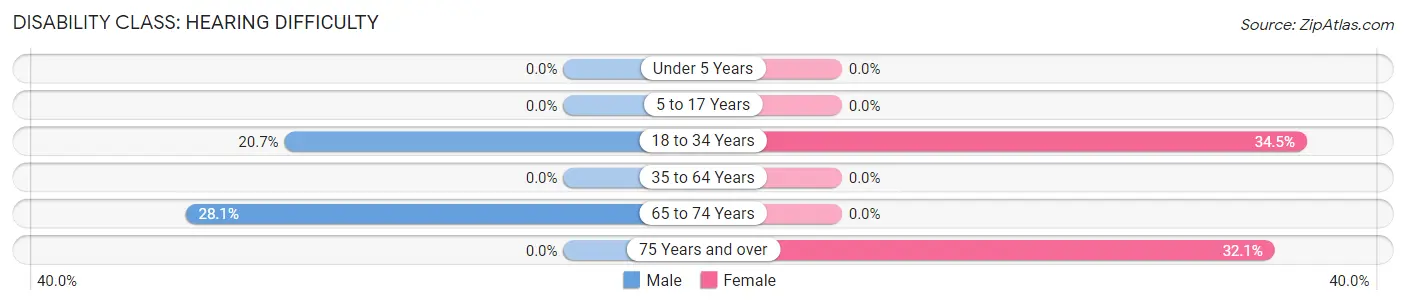 Disability in Zip Code 38328: <span>Hearing Difficulty</span>