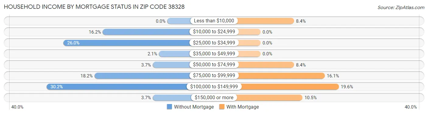 Household Income by Mortgage Status in Zip Code 38328