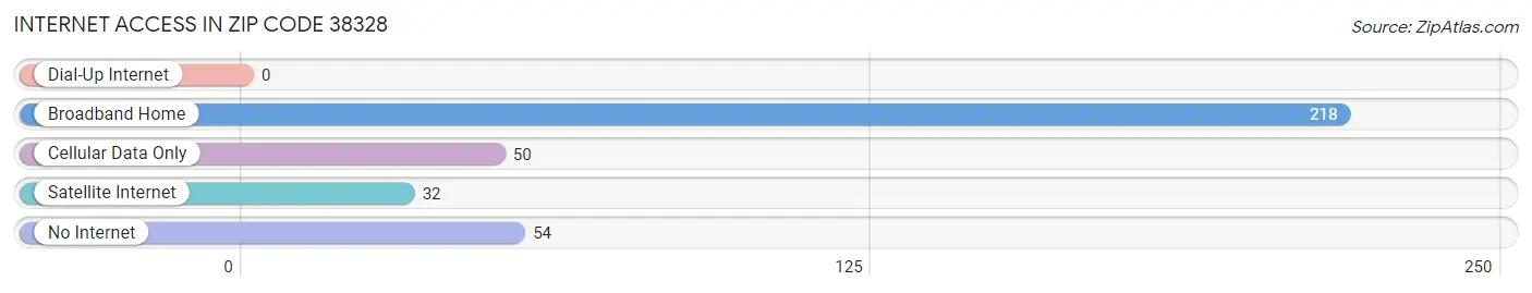 Internet Access in Zip Code 38328