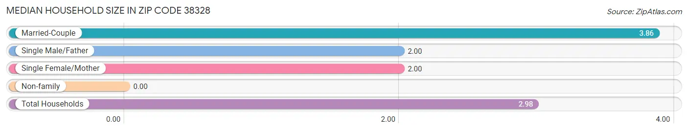 Median Household Size in Zip Code 38328