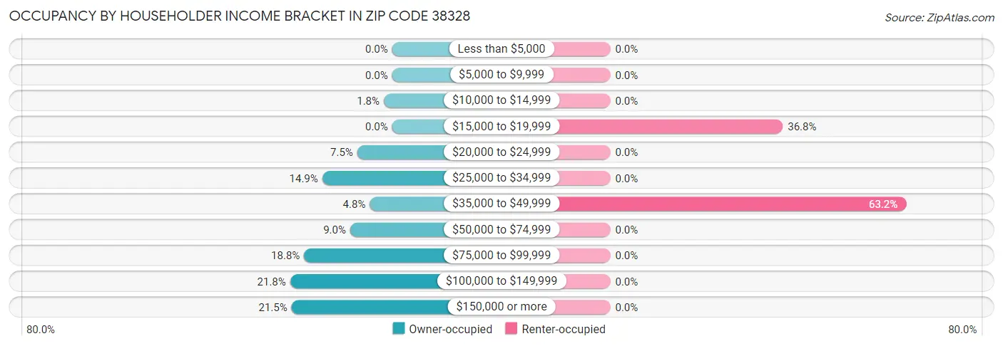 Occupancy by Householder Income Bracket in Zip Code 38328