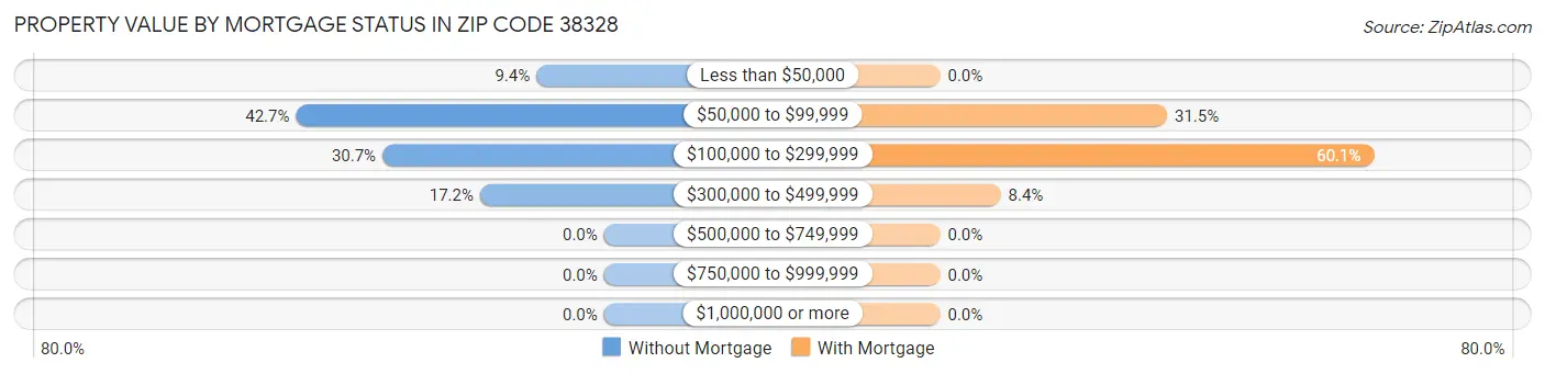 Property Value by Mortgage Status in Zip Code 38328
