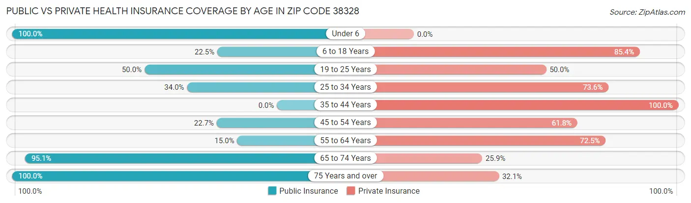 Public vs Private Health Insurance Coverage by Age in Zip Code 38328