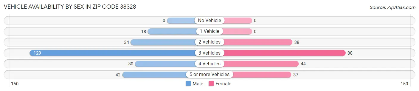 Vehicle Availability by Sex in Zip Code 38328