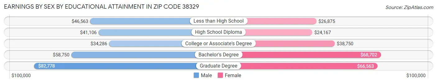 Earnings by Sex by Educational Attainment in Zip Code 38329