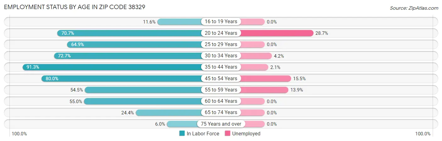 Employment Status by Age in Zip Code 38329