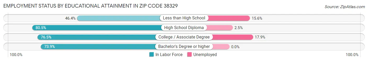 Employment Status by Educational Attainment in Zip Code 38329
