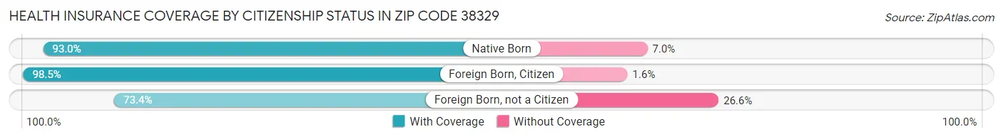 Health Insurance Coverage by Citizenship Status in Zip Code 38329