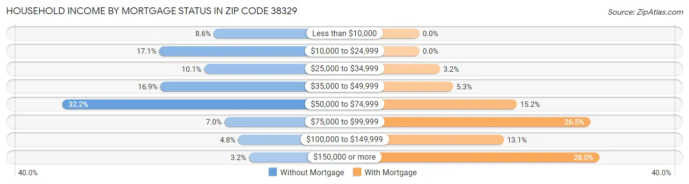 Household Income by Mortgage Status in Zip Code 38329