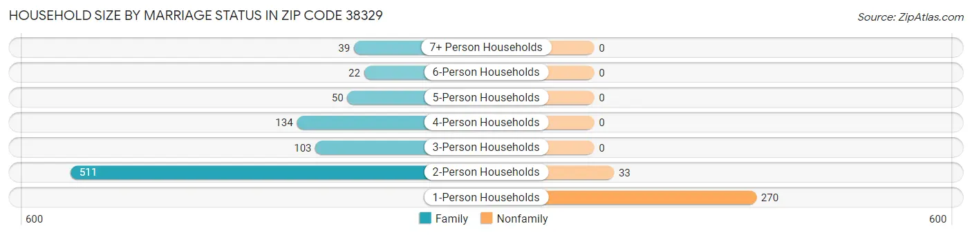Household Size by Marriage Status in Zip Code 38329