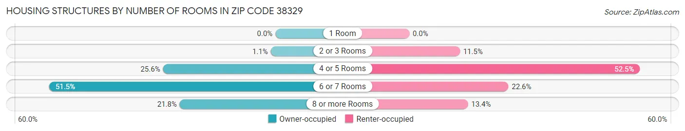 Housing Structures by Number of Rooms in Zip Code 38329
