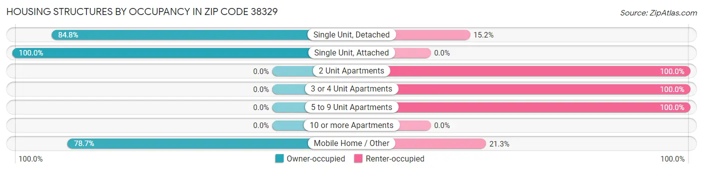Housing Structures by Occupancy in Zip Code 38329