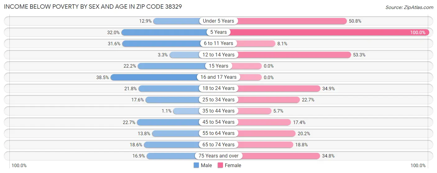Income Below Poverty by Sex and Age in Zip Code 38329