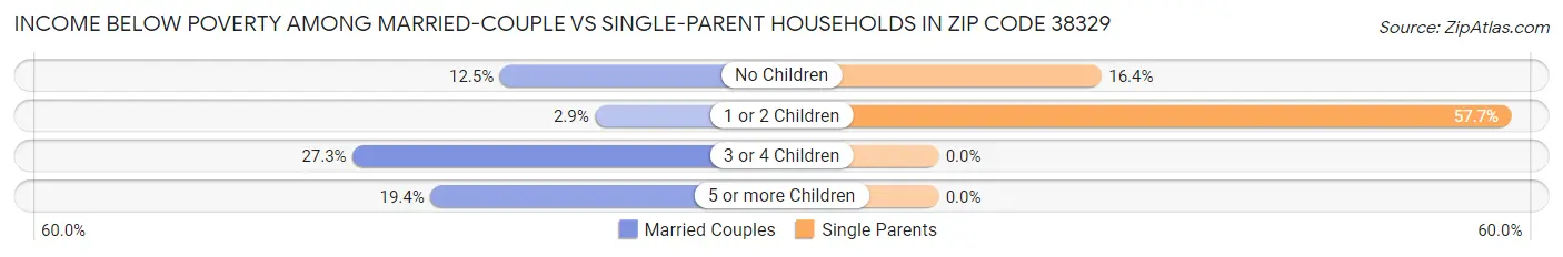 Income Below Poverty Among Married-Couple vs Single-Parent Households in Zip Code 38329