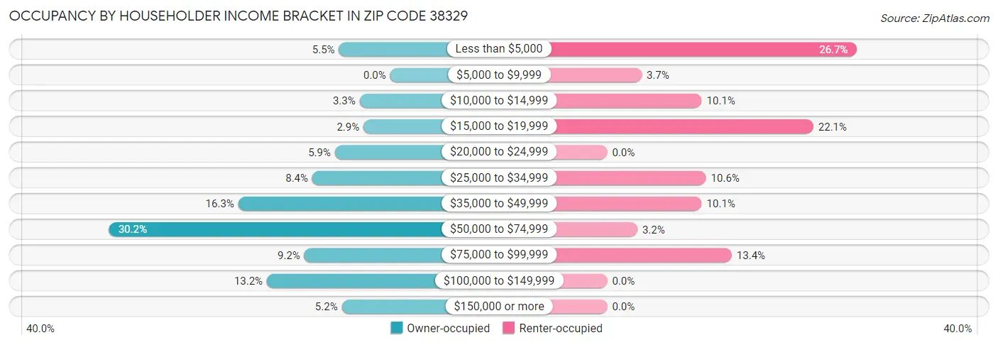 Occupancy by Householder Income Bracket in Zip Code 38329