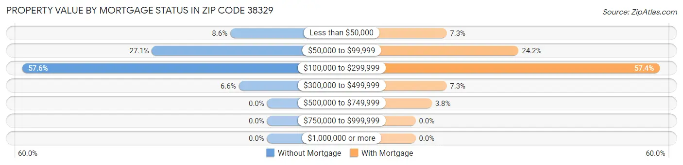 Property Value by Mortgage Status in Zip Code 38329