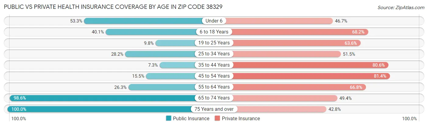 Public vs Private Health Insurance Coverage by Age in Zip Code 38329