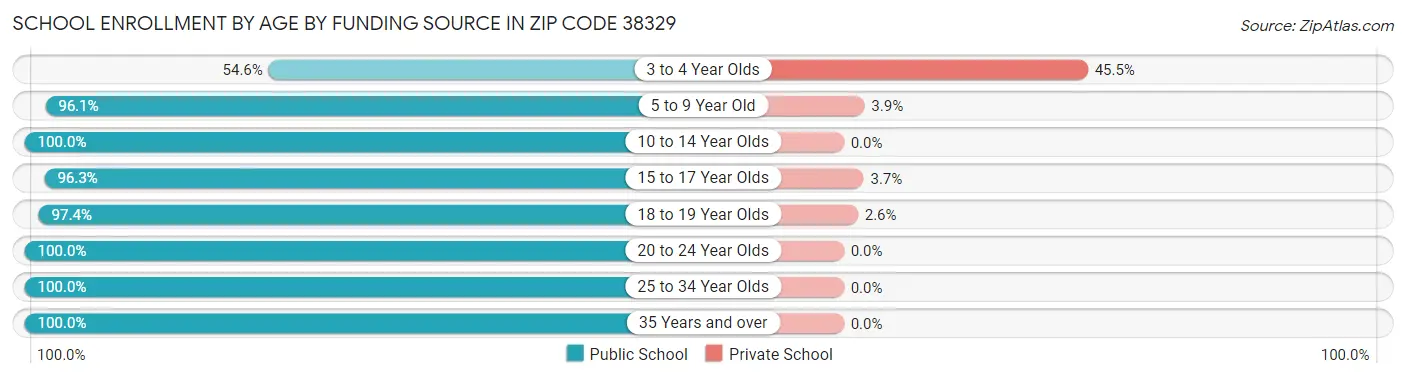 School Enrollment by Age by Funding Source in Zip Code 38329