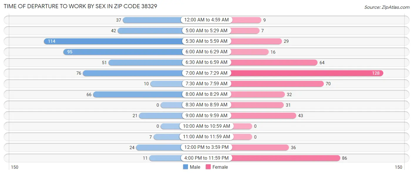 Time of Departure to Work by Sex in Zip Code 38329