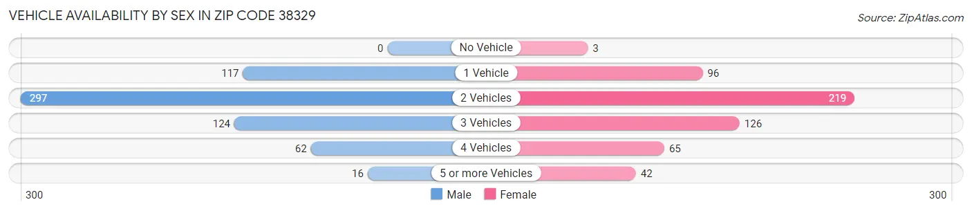Vehicle Availability by Sex in Zip Code 38329