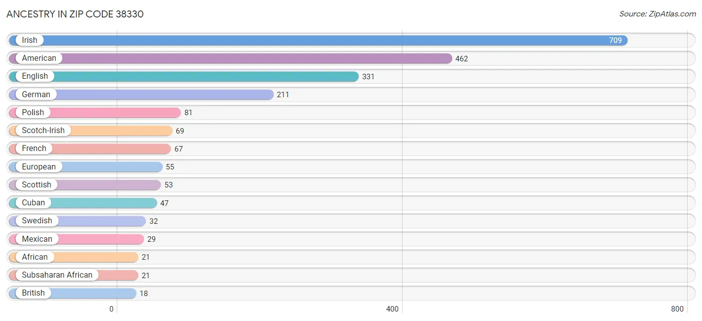 Ancestry in Zip Code 38330